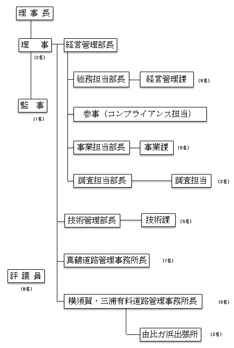 機構一覧