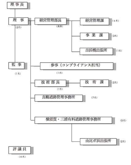 機構一覧