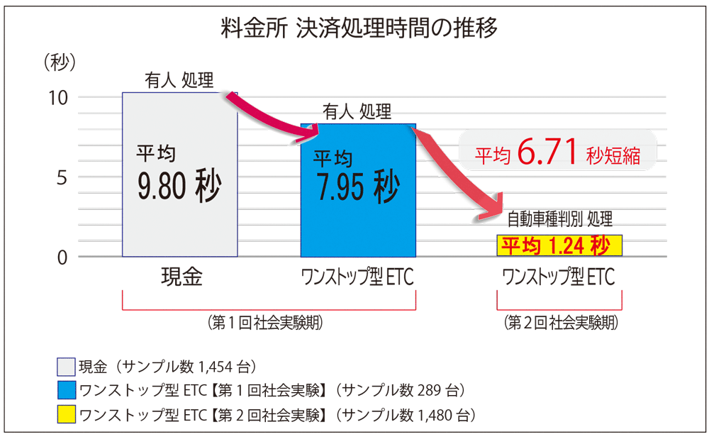 決済時間推移