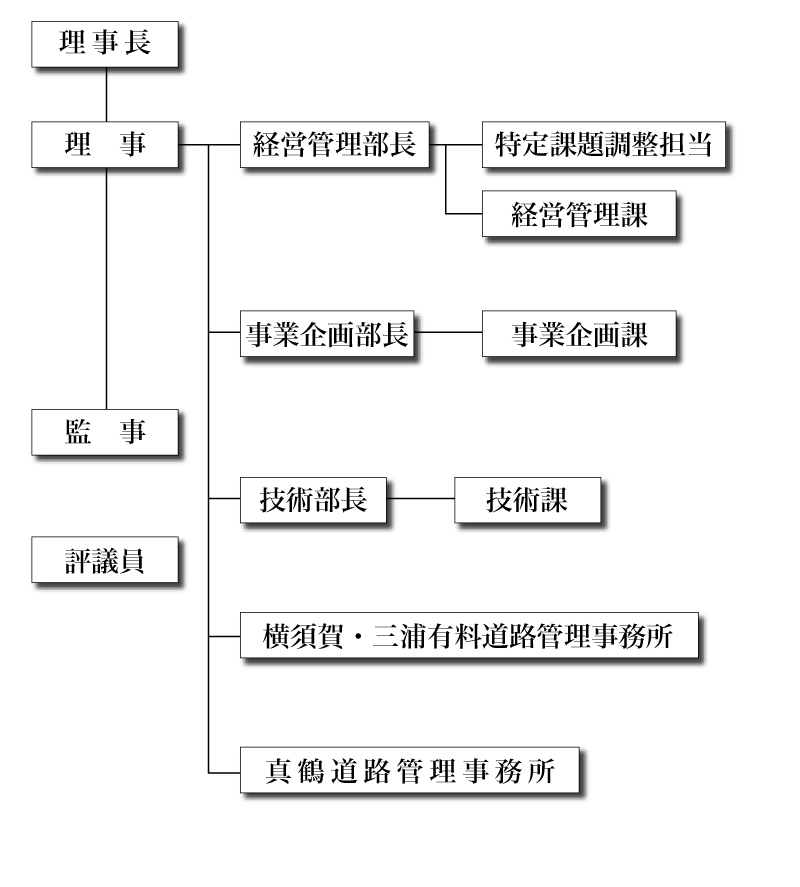 神奈川県道路公社機構図