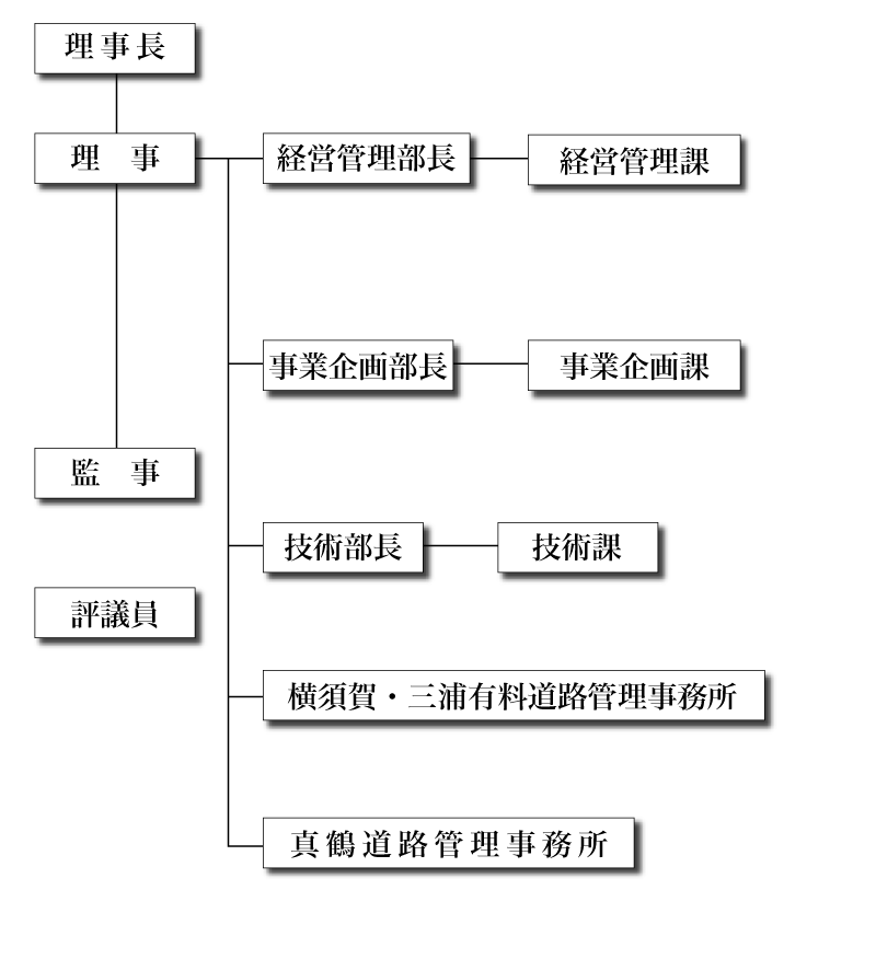神奈川県道路公社機構図
